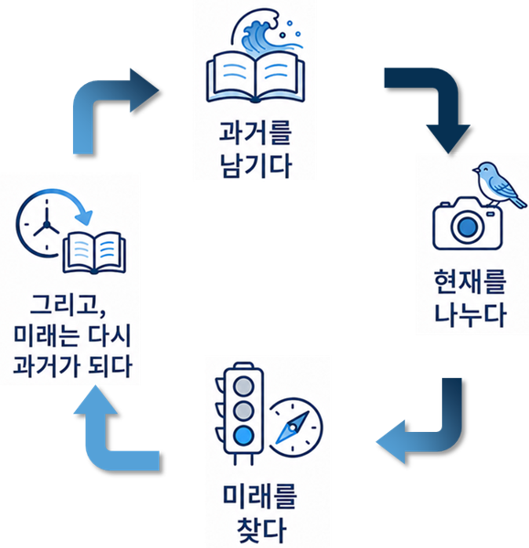 파란의 과거, 현재, 미래 순환 구조